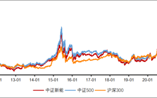 十月a股投资方向在哪里？几大主题已露端倪，备好etf弹药
