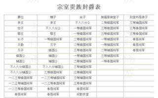 清朝贝勒是什么级别 什么样的人才能被封为贝勒